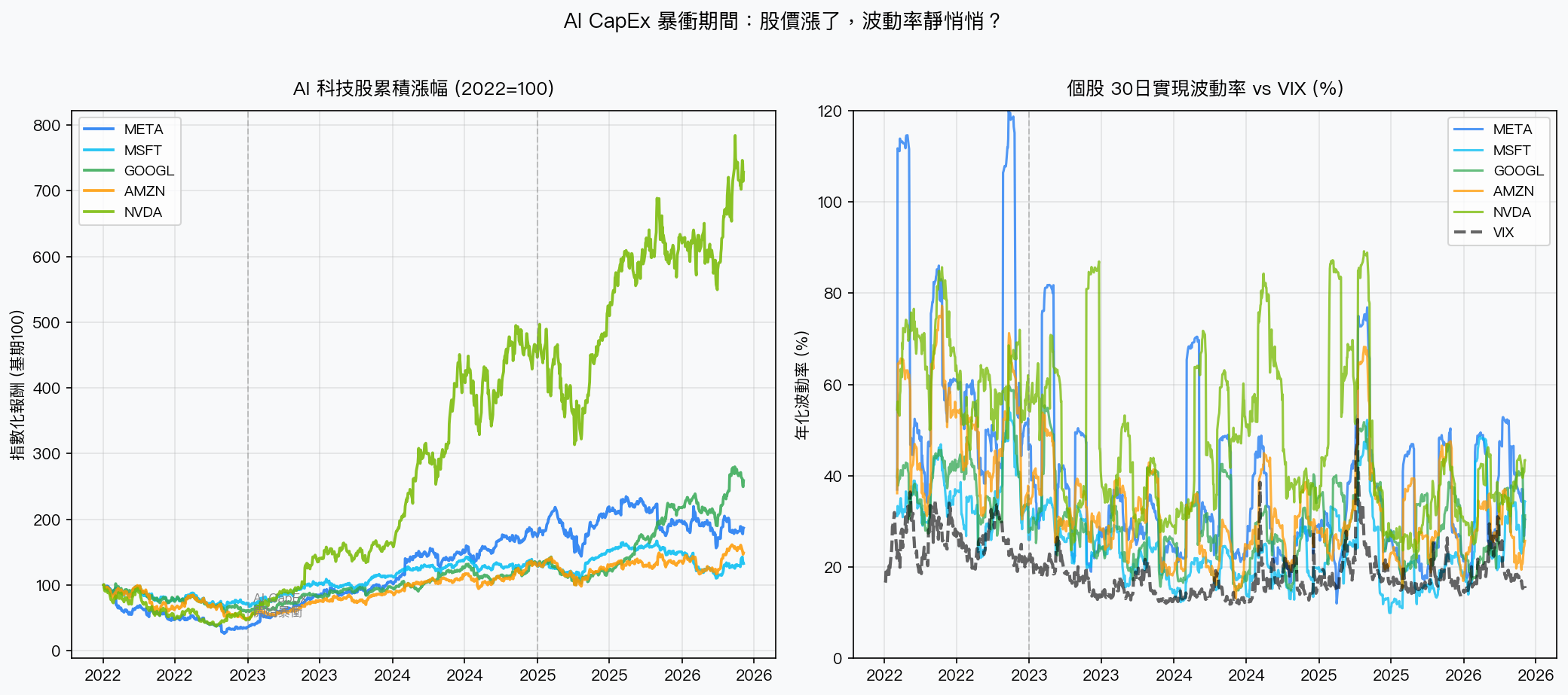 AI 科技股累積漲幅 vs 30 日實現波動率（2022–2026）