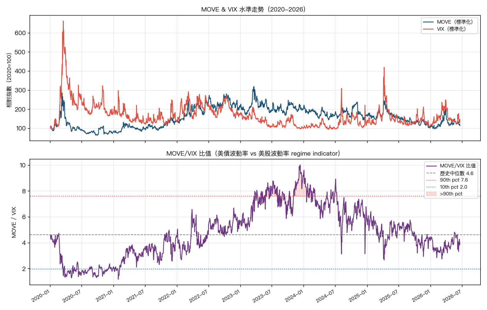 MOVE 與 VIX 體制圖:相關係數在爬、絕對水位比值在跌