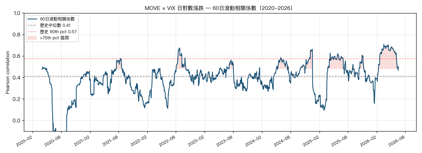 MOVE × VIX 日對數漲跌 60 日滾動相關係數(2020-2026)