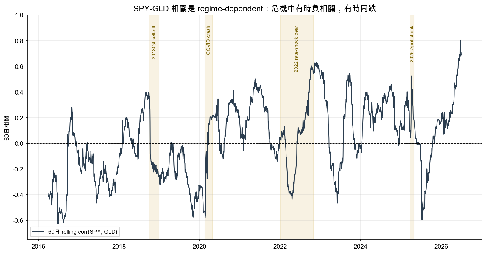 SPY-GLD 60日相關:危機中有時負相關,有時同跌