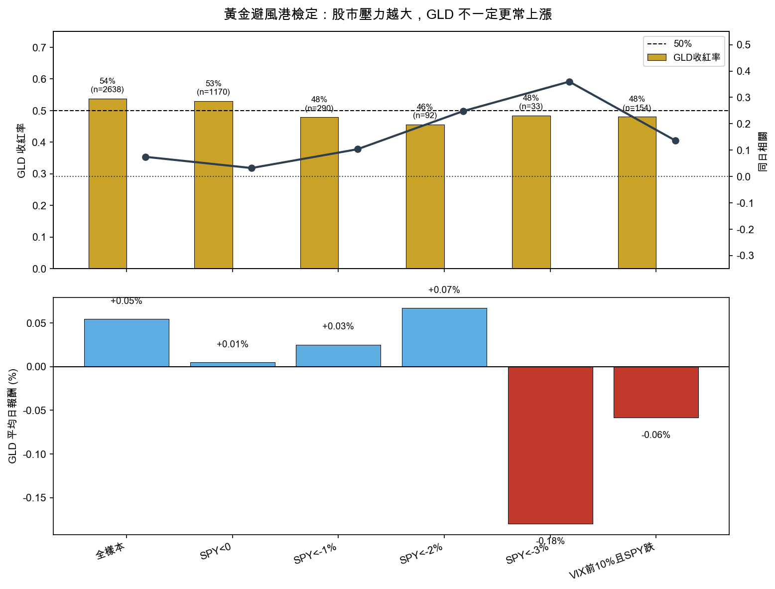 黃金避風港檢定:股市壓力越大,GLD 不一定更常上漲