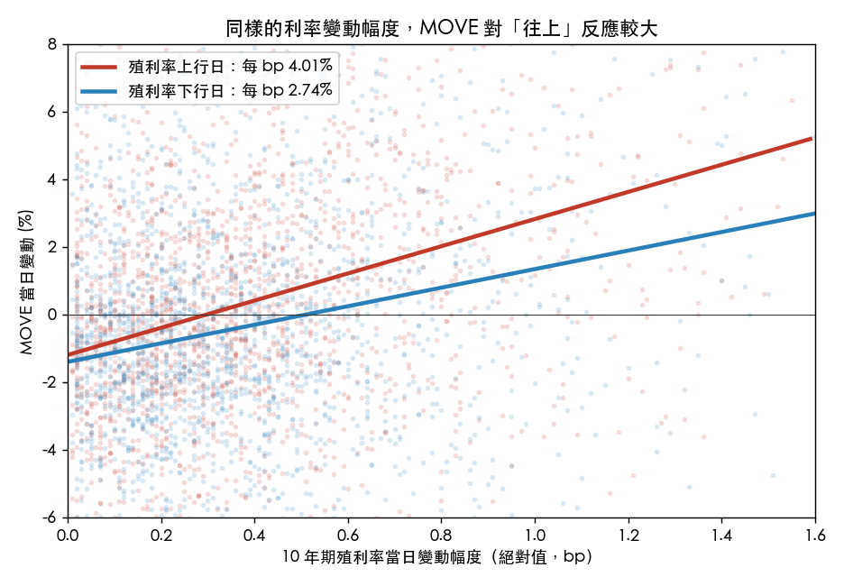 控制利率變動幅度後,MOVE 對上行的斜率仍明顯較陡
