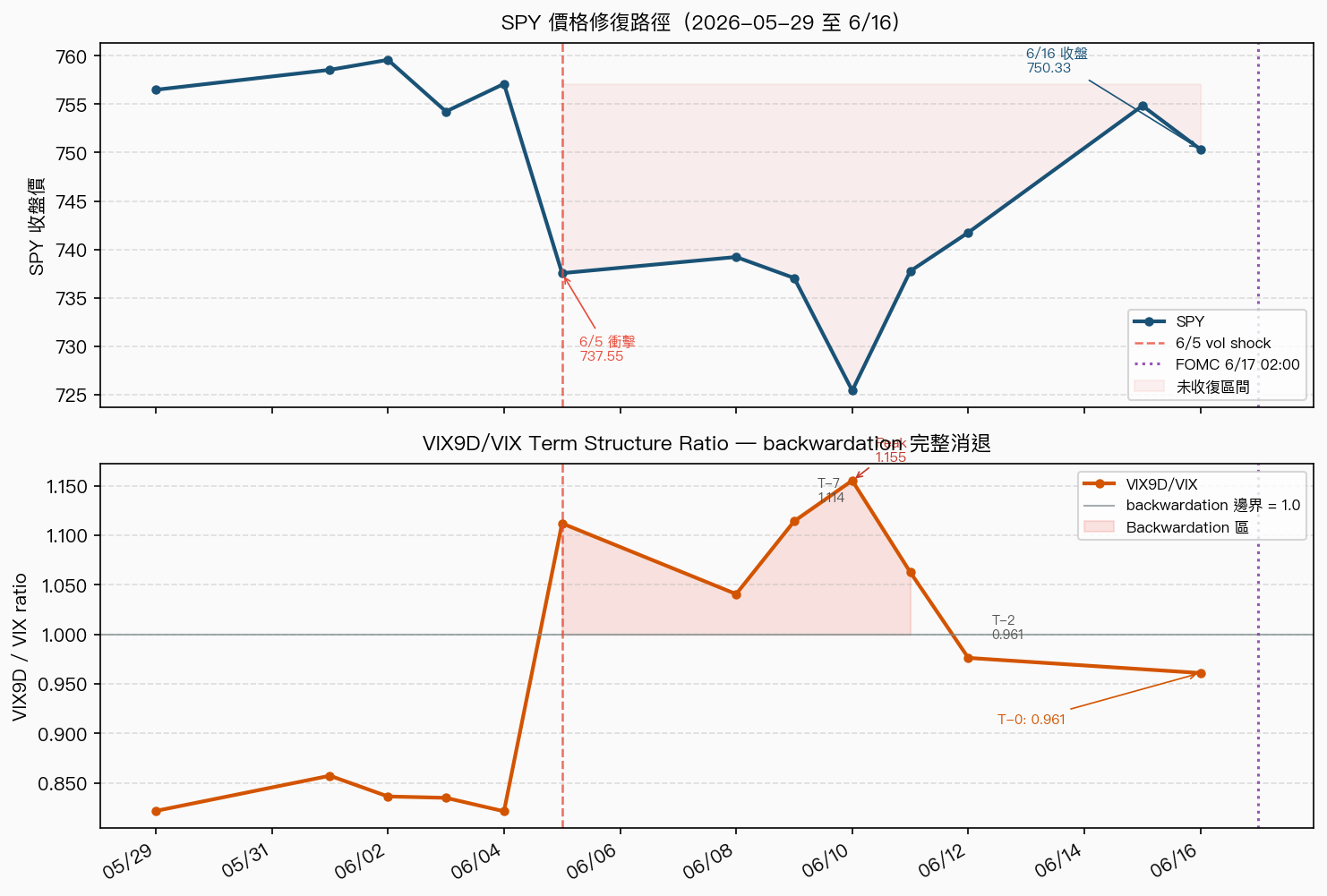 SPY 價格修復路徑與 VIX9D/VIX ratio backwardation 消退(2026-05-29 至 6/16)