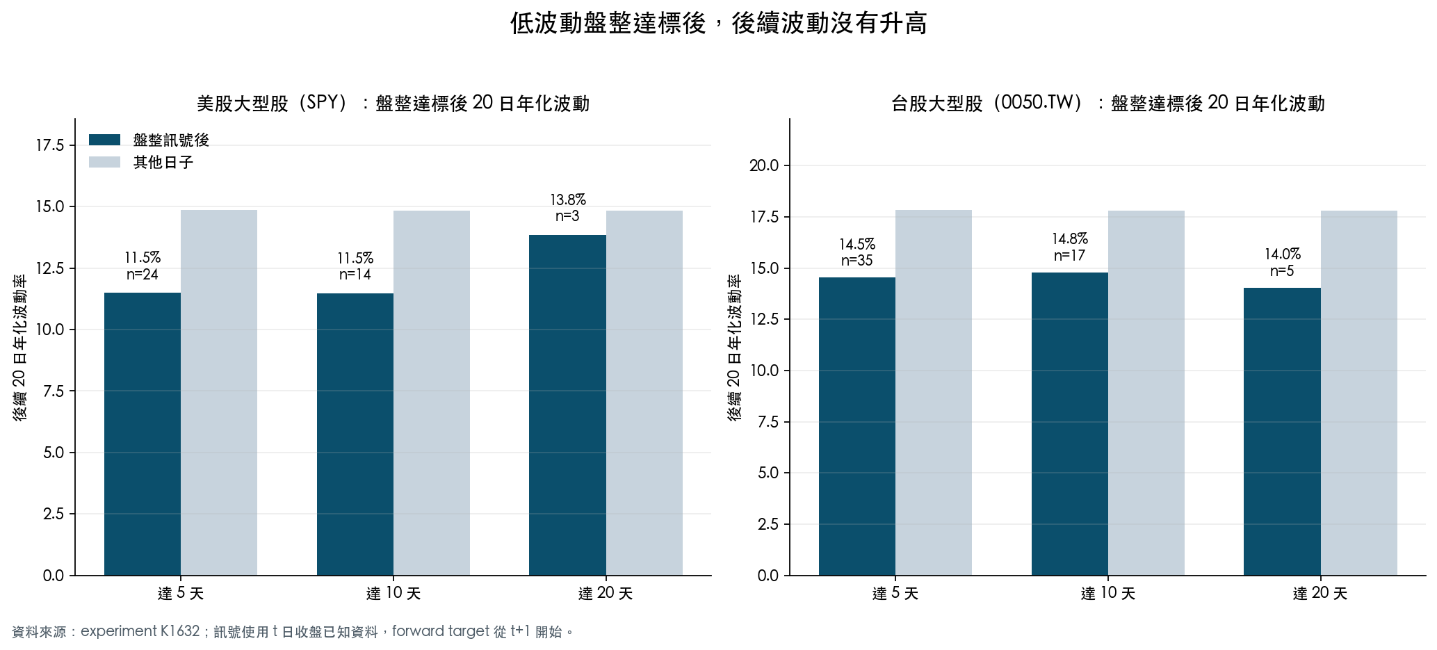 圖1:低波動盤整達標後,後續 20 日波動沒有升高
