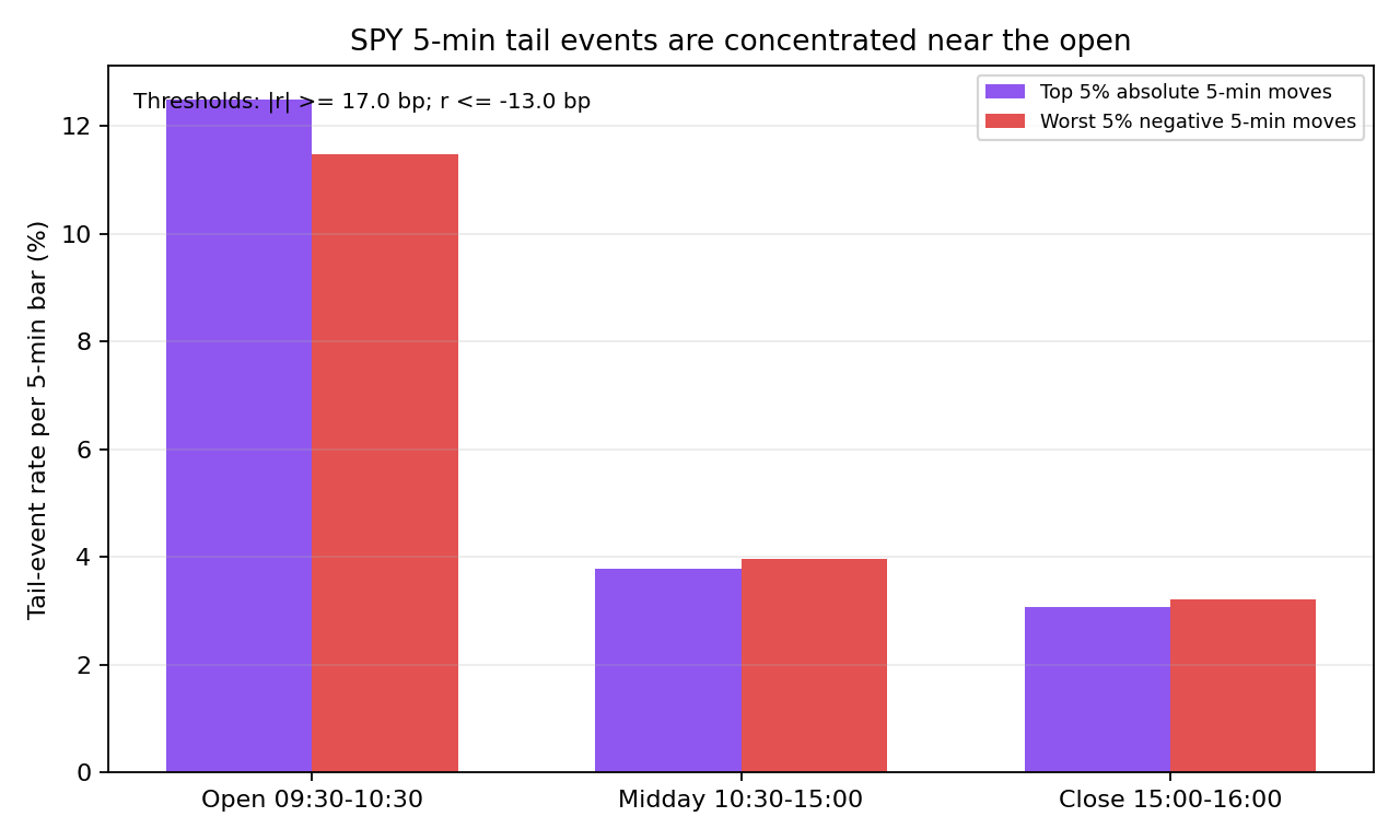 SPY 的 5 分鐘尾部事件集中在開盤第一小時