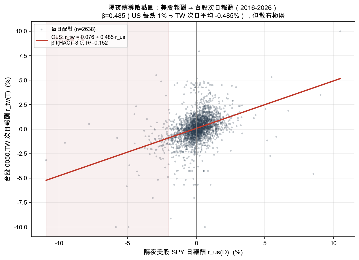 圖2：美股與台股次日報酬的傳導散點圖