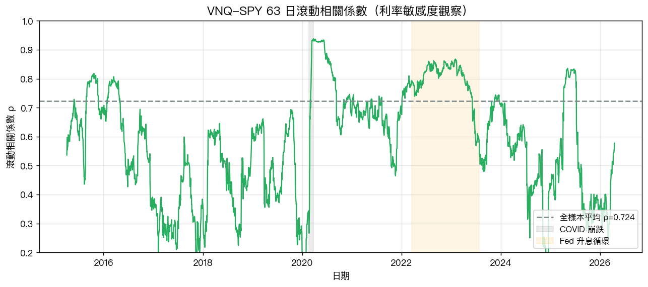 VNQ-SPY 63 日滾動相關