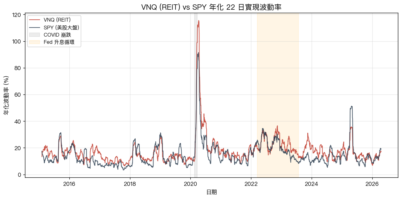 VNQ vs SPY 年化實現波動率