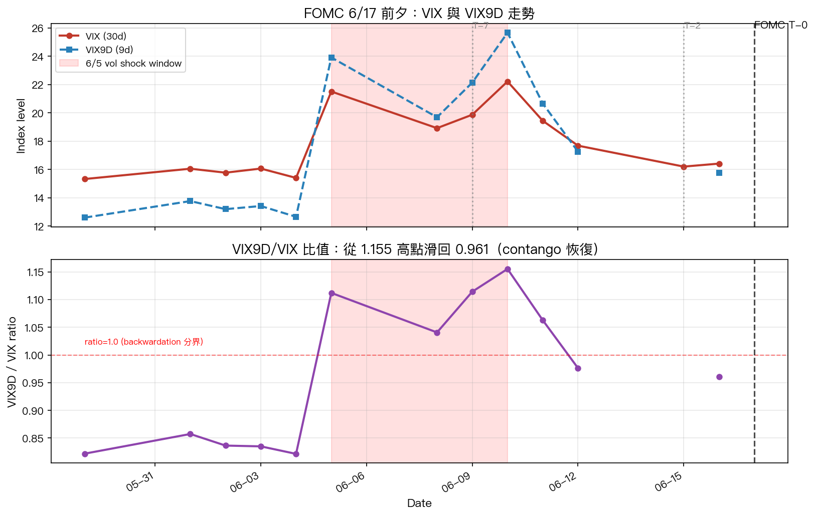VIX/VIX9D 走勢與 ratio 序列(2026-05-29 至 6/16);含 6/5 衝擊窗口與 T-7/T-2/T-0 標記