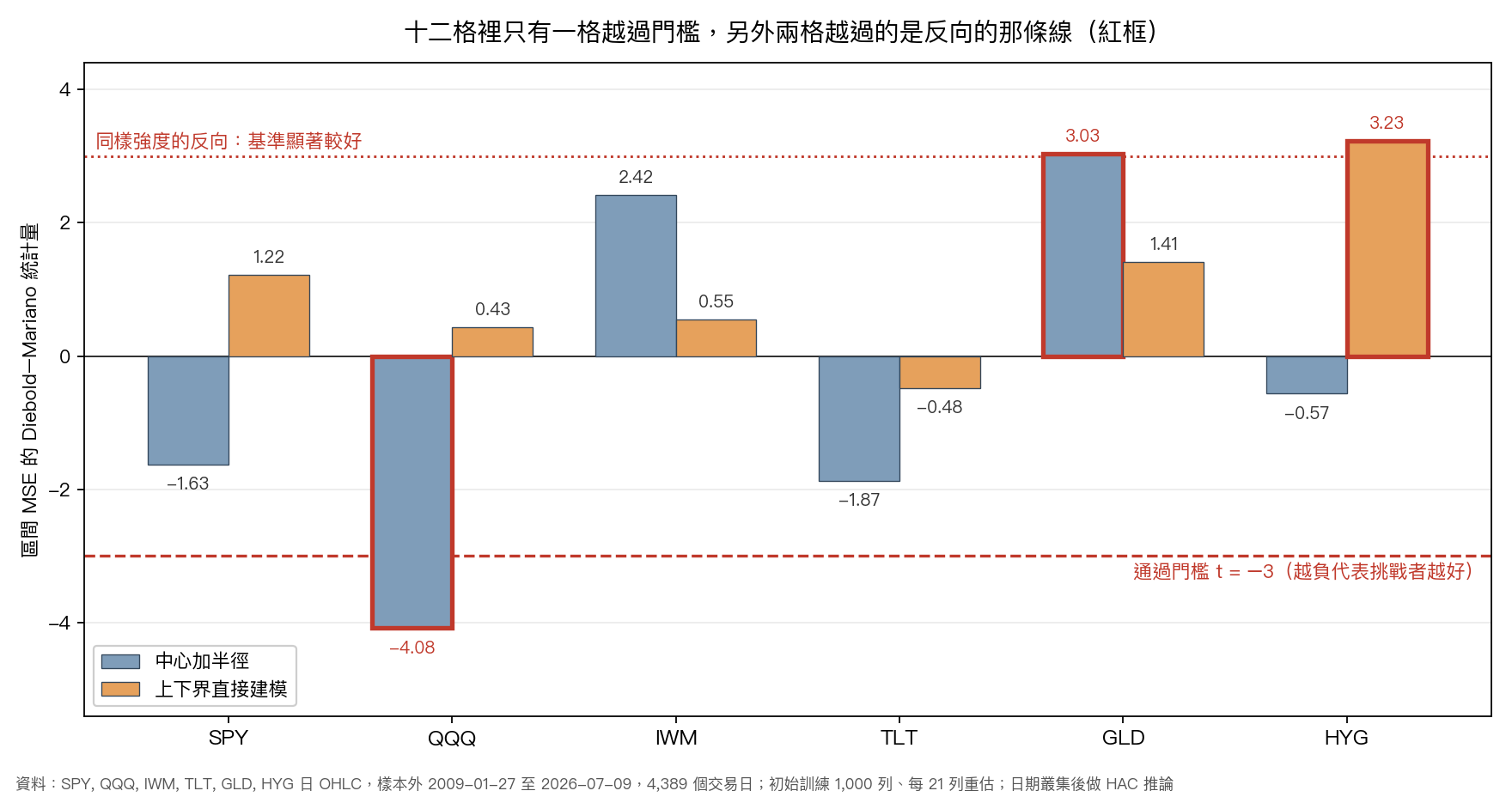 十二格的 Diebold-Mariano 統計量與事先設定的門檻，只有 QQQ 的 center_radius 越過通過方向的那條線，GLD 的 center_radius 與 HYG 的 bounds_direct 越過的是反向的那條線