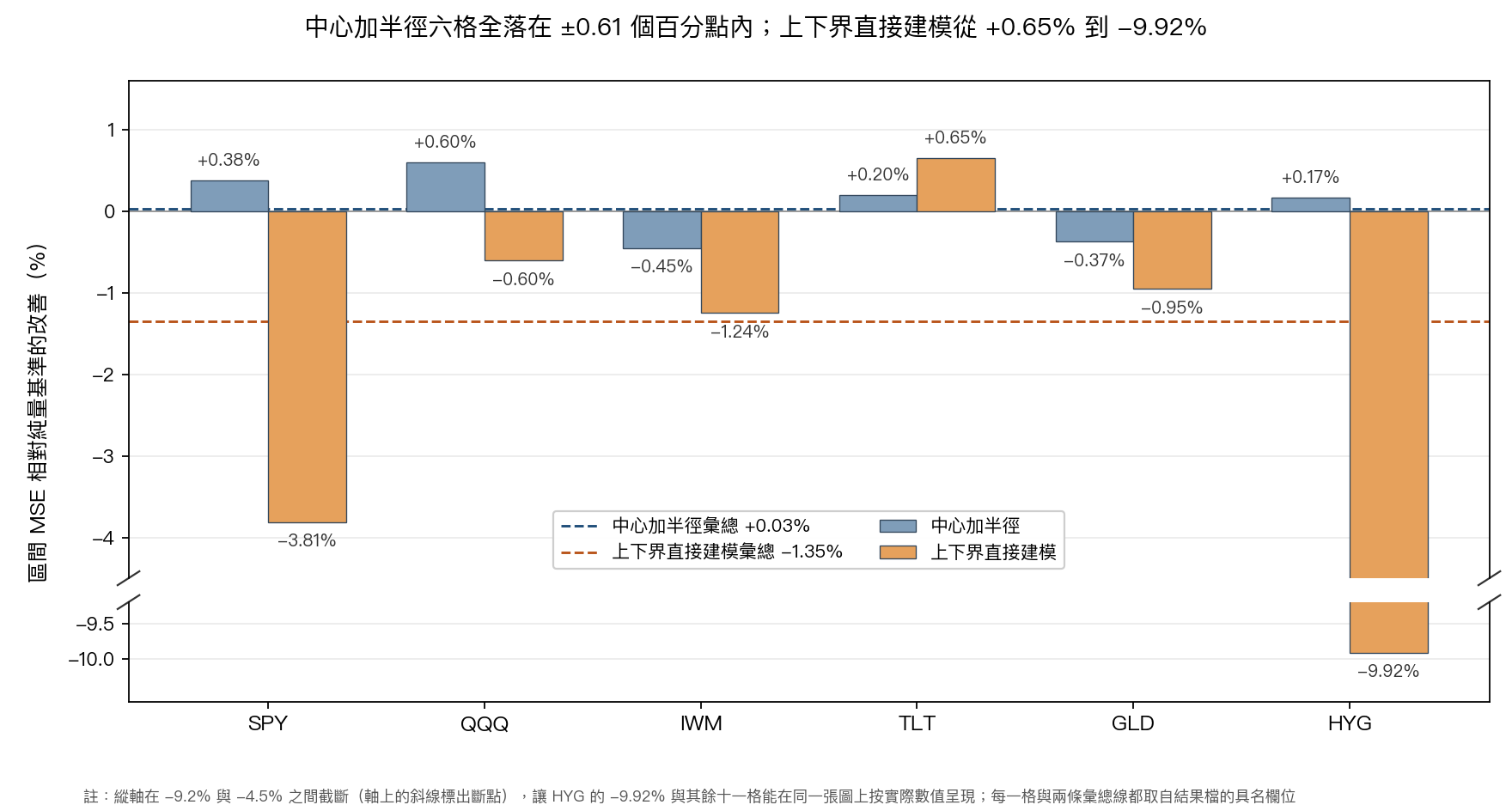十二格的區間 MSE 改善百分比，中心加半徑六格全落在正負零點六一個百分點內，上下界直接建模從 +0.65% 到 −9.92%，縱軸在中間截斷以容納 HYG