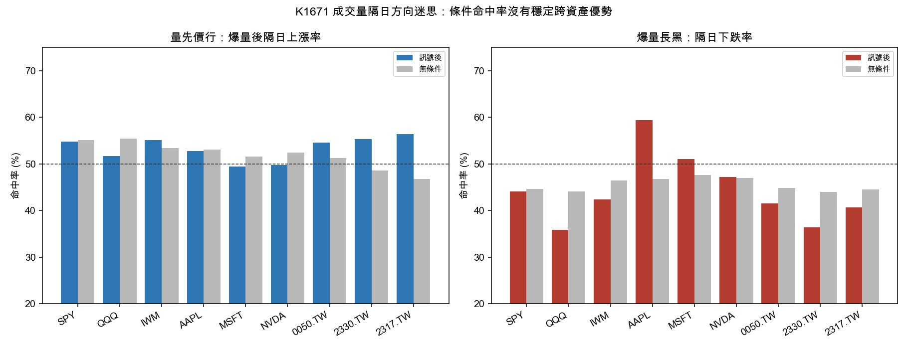 九檔資產的爆量方向命中率與各自基準比較