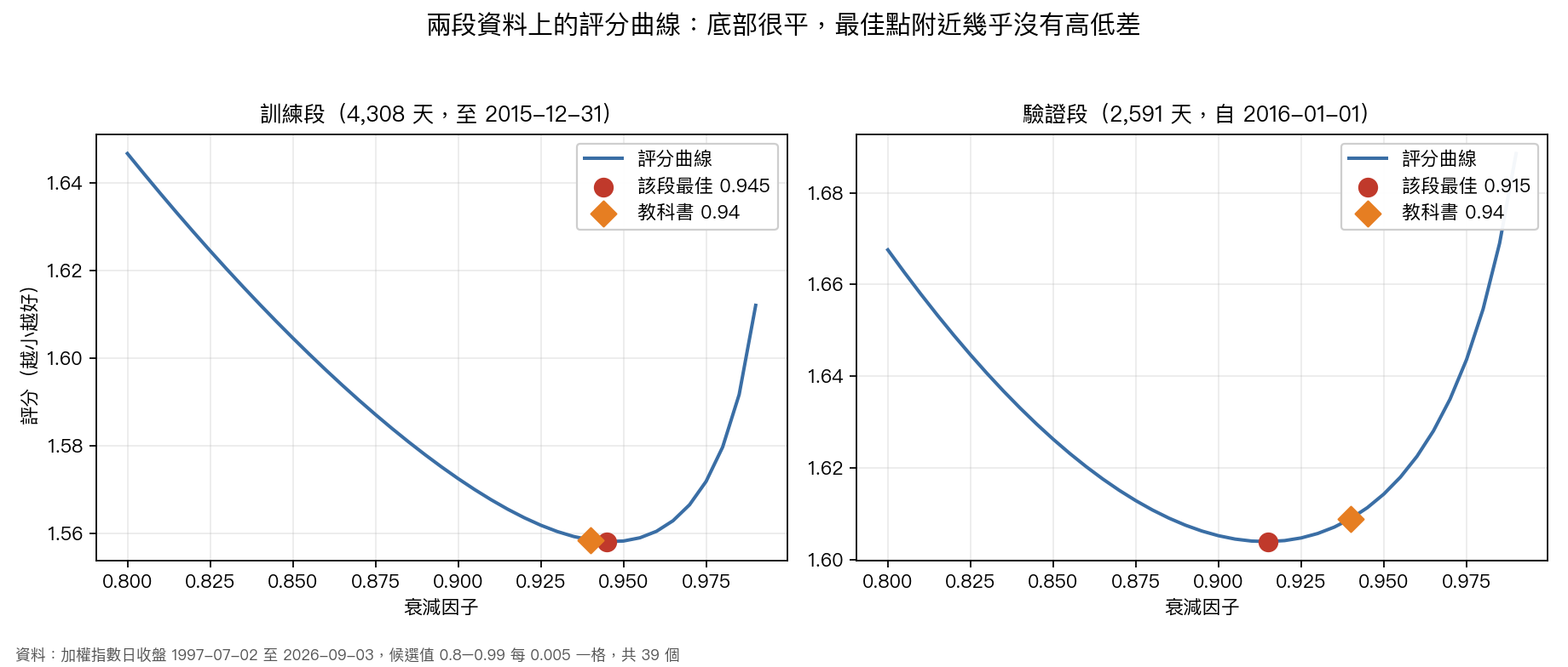 兩段資料上的評分曲線,底部很平,最佳點與教科書值幾乎沒有高低差