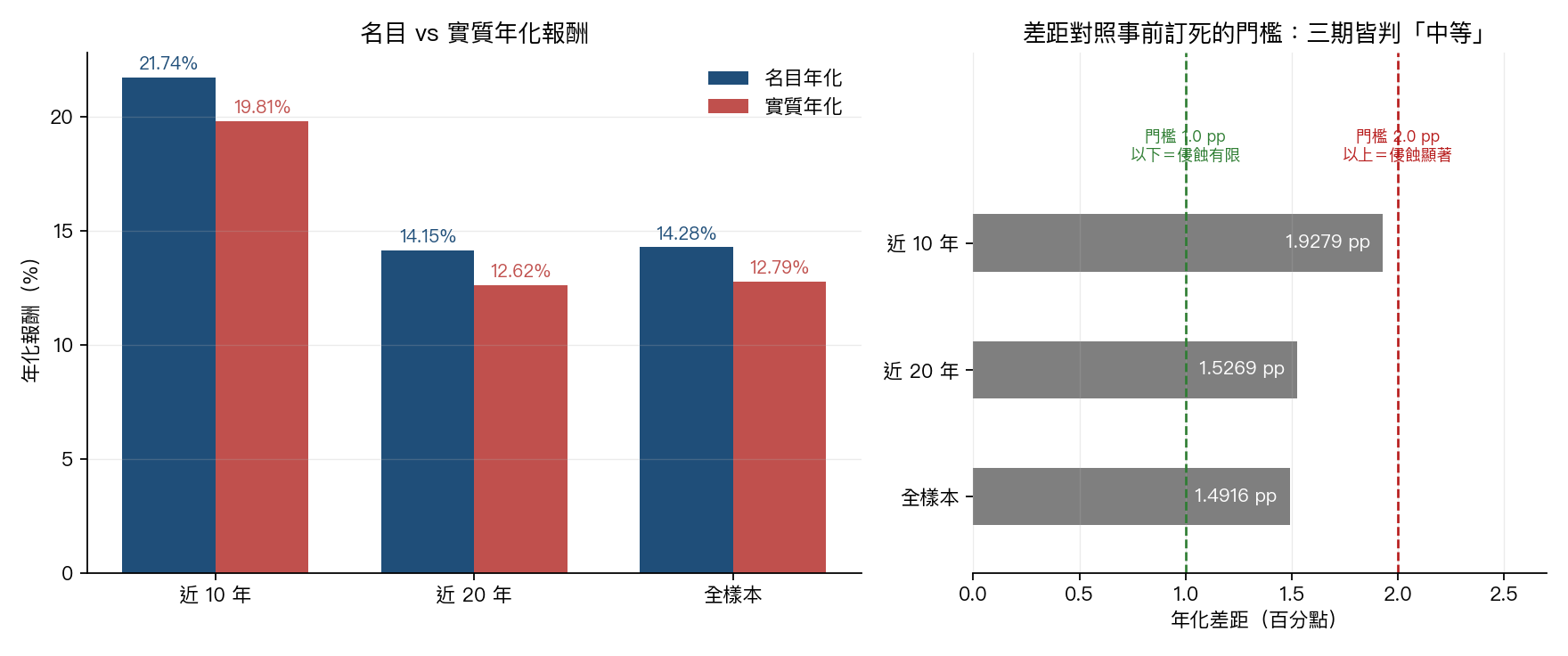 左圖是三個期間的名目與實質年化報酬對照;右圖是三個期間的年化差距,對照事前訂死的 1.0 pp 與 2.0 pp 兩條門檻,三根長條都落在中間區間,所以三期皆判「中等」。