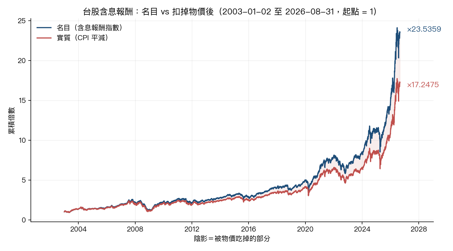 台股含息報酬指數的名目與實質累積曲線,2003-01-02 至 2026-08-31,起點設為 1。名目線收在 ×23.5359,CPI 平減後的實質線收在 ×17.2475,兩線之間的陰影就是被物價吃掉的部分。