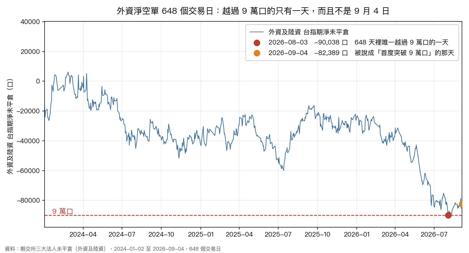 外資淨空單 648 個交易日,越過 9 萬口的只有 2026-08-03 一天