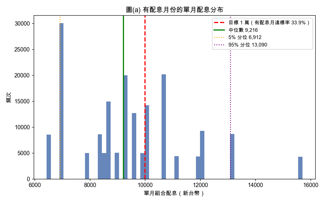 有配息月份的單月配息分布