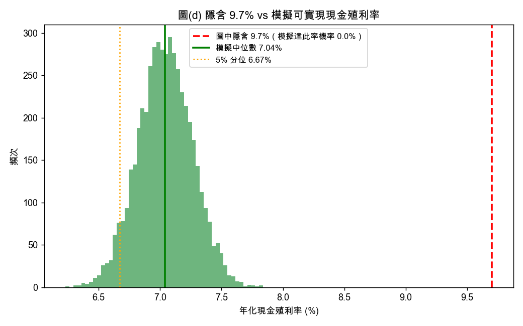 圖中隱含 9.7% 對照模擬可實現殖利率