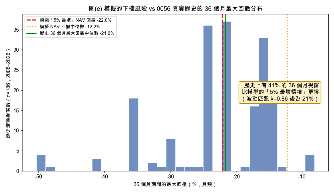 模擬下檔分布對照 0056 歷史 36 個月滾動最大回撤