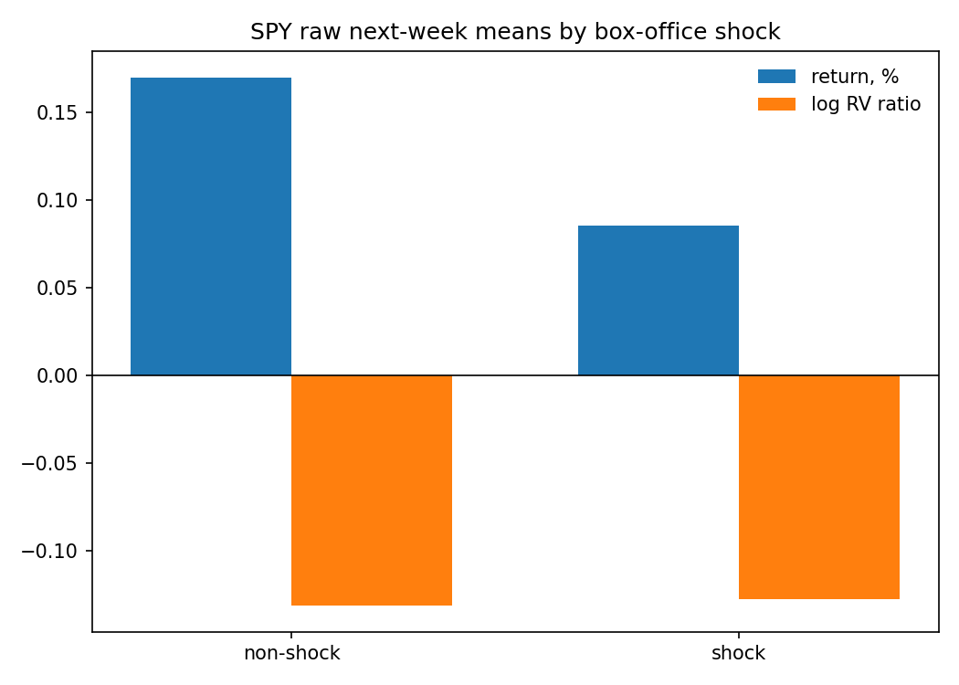 SPY 次週原始平均:大片週末 vs 一般週末