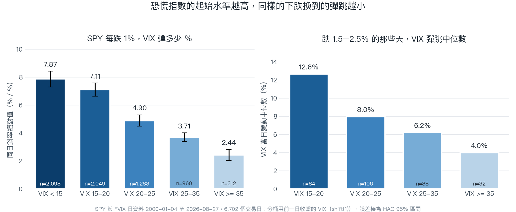 恐慌指數的起始水準越高,同樣的下跌換到的彈跳越小;橫軸是五組起始水準分組,縱軸是每跌百分之一的標普 500 對應的波動率指數百分比反應