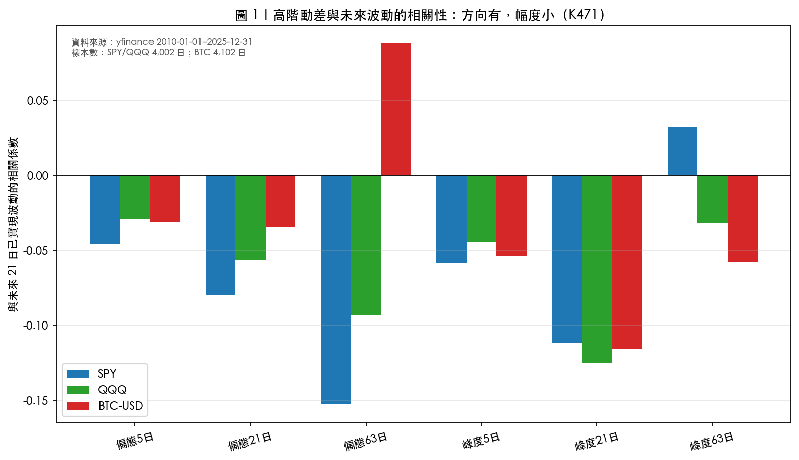 圖 1|高階動差與未來波動的相關性