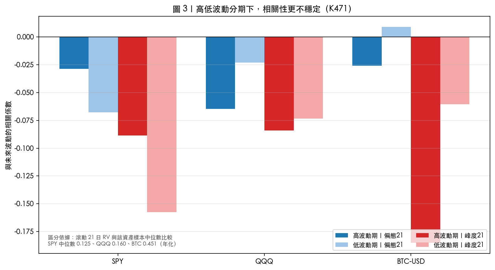 圖 3|高低波動分期下的相關性