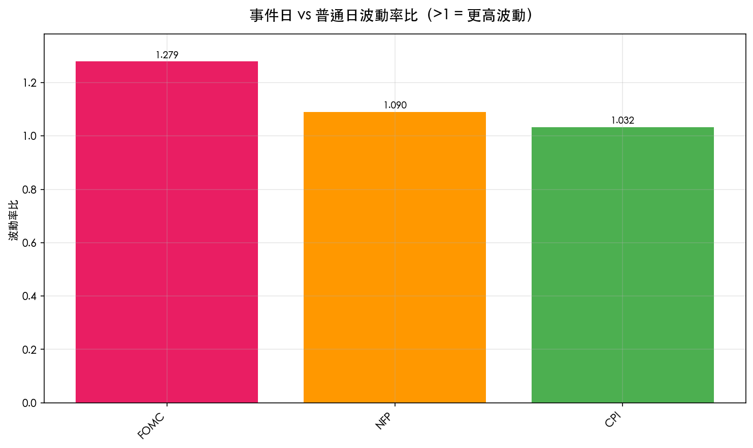 FOMC/NFP/CPI 事件日波動率比：FOMC 1.28x 顯著高於普通日，NFP 和 CPI 不顯著（K513 實驗，2005-2025）