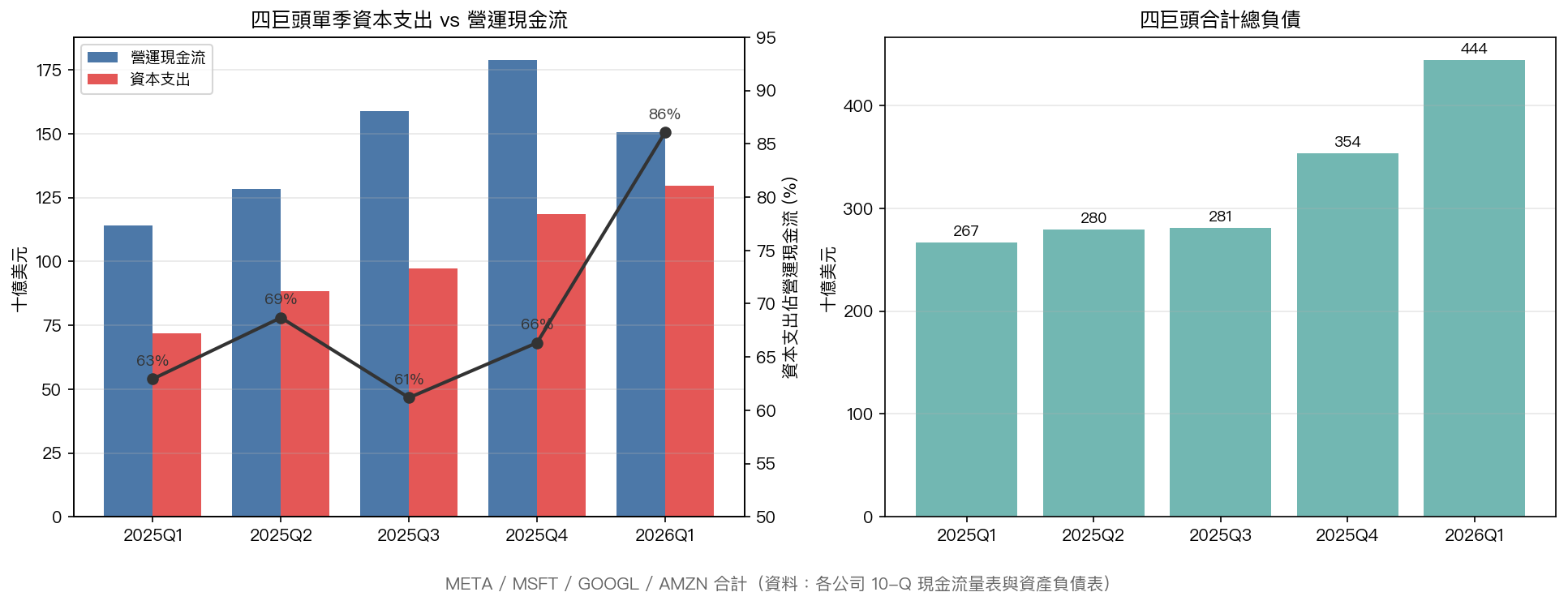 四巨頭資本支出、營運現金流與總負債