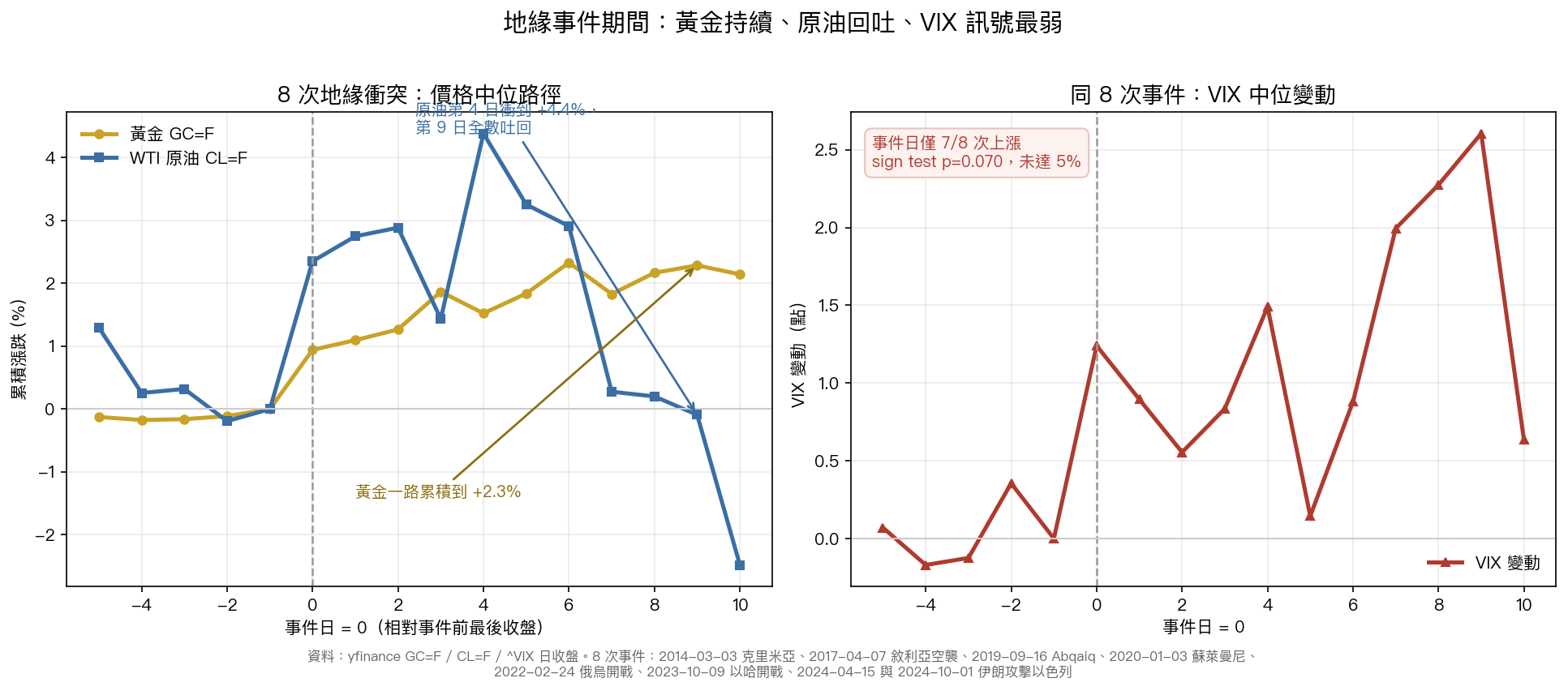 8 次地緣衝突事件窗：黃金、原油、VIX 中位路徑