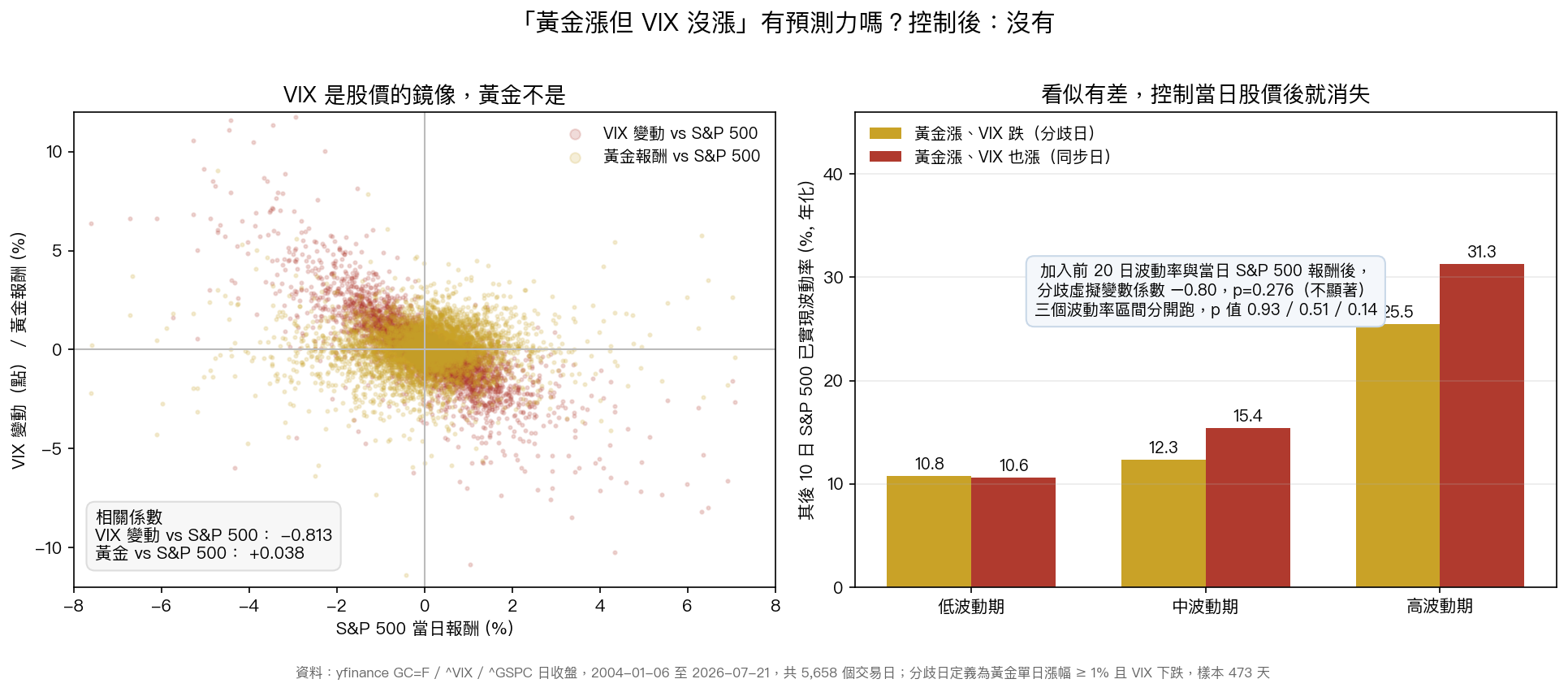 VIX 與股價的相關性，以及分歧日的後續波動率