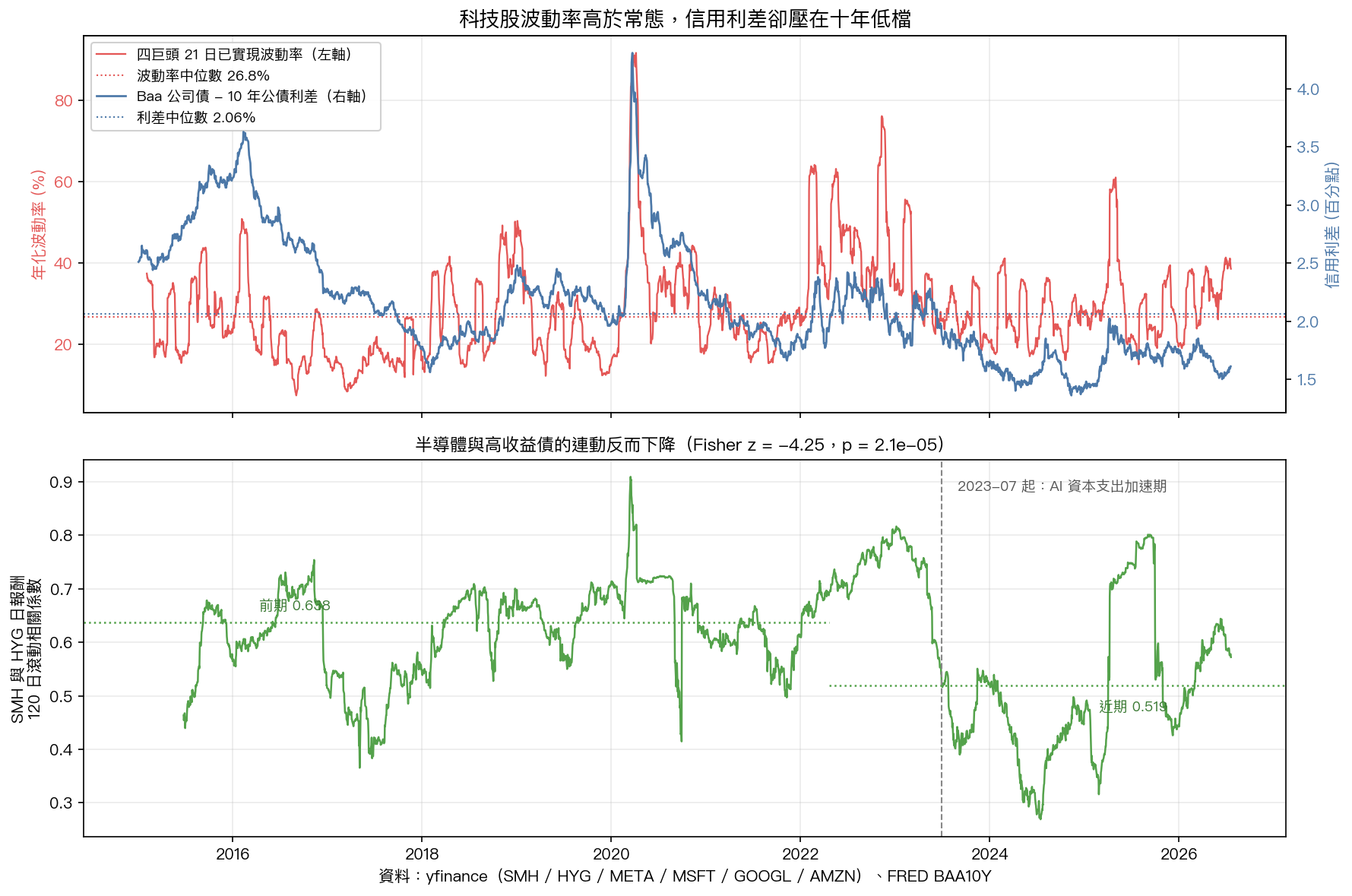 科技股波動率與信用利差