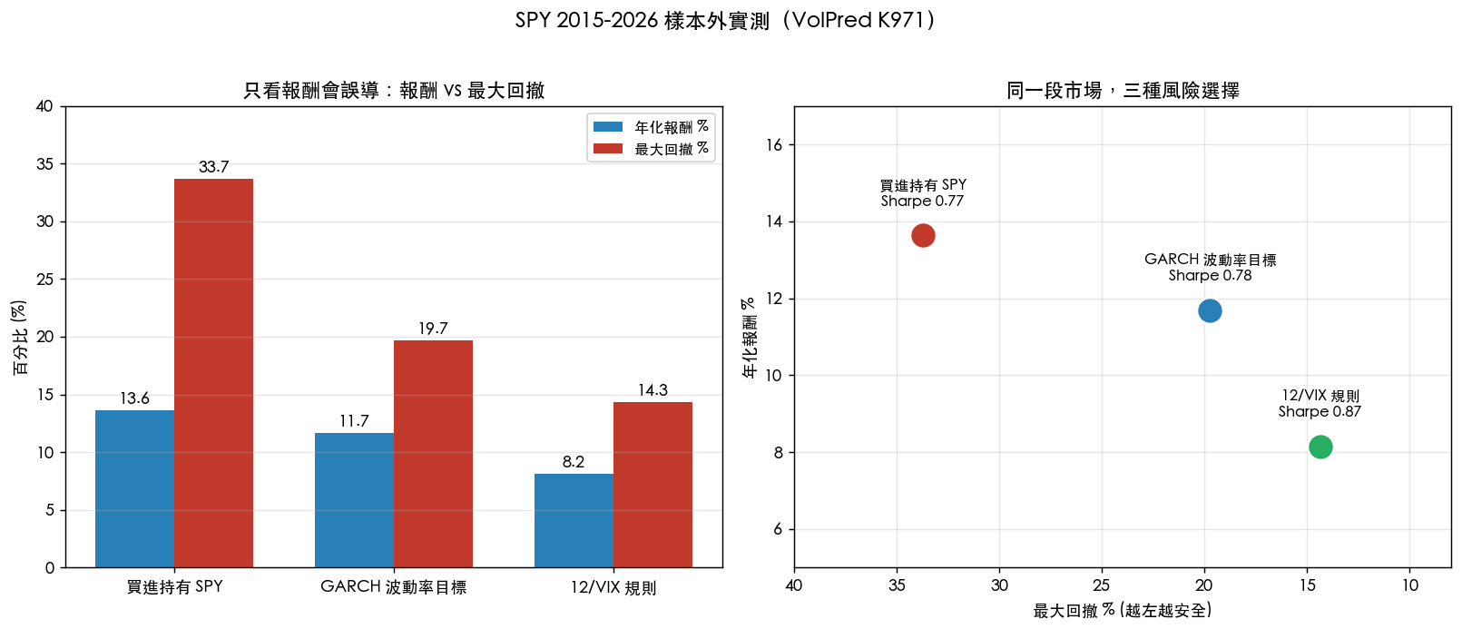SPY 2015-2026 樣本外實測:報酬與最大回撤的權衡