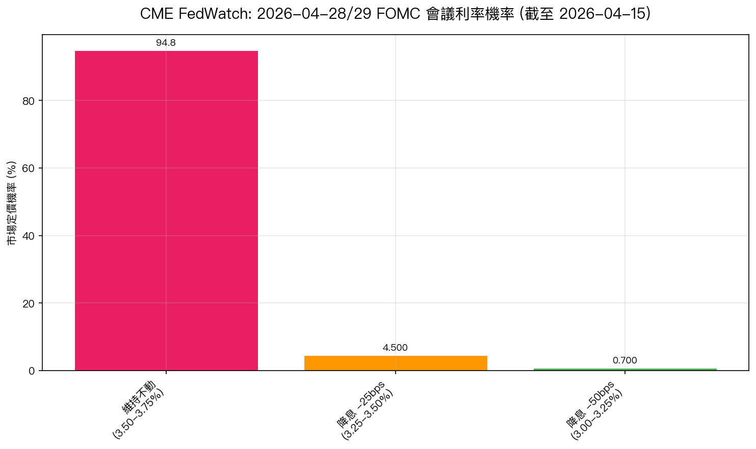 CME FedWatch 利率機率