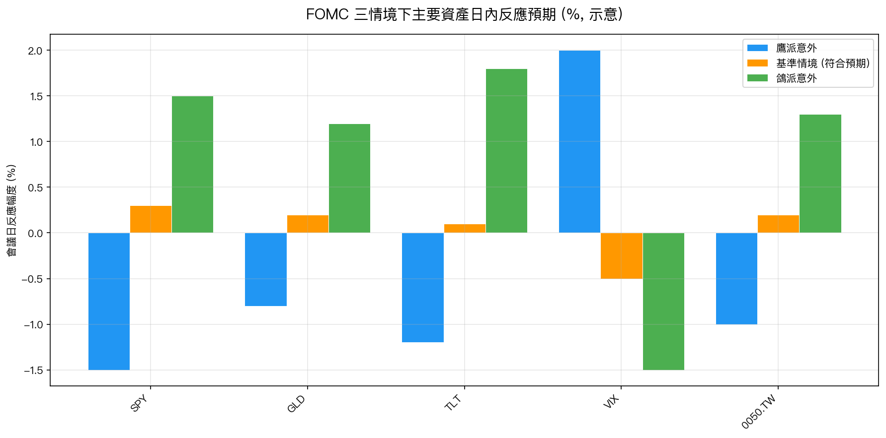 三情境資產反應預期