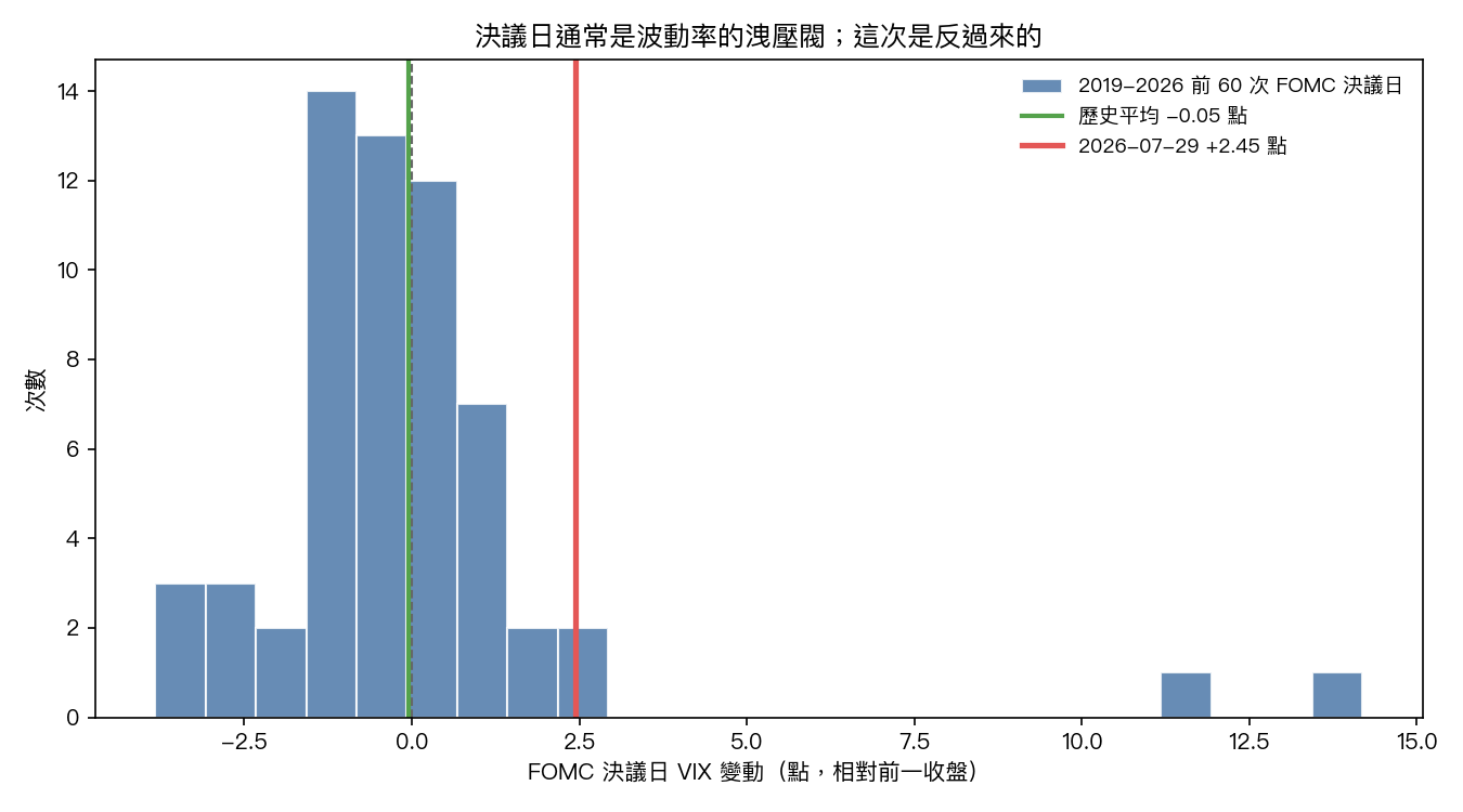 FOMC 決議日 VIX 變動分布,2026-07-29 落在右尾
