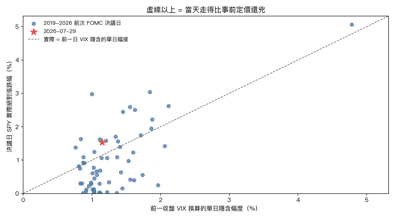 事前隱含幅度 vs 決議日實際幅度