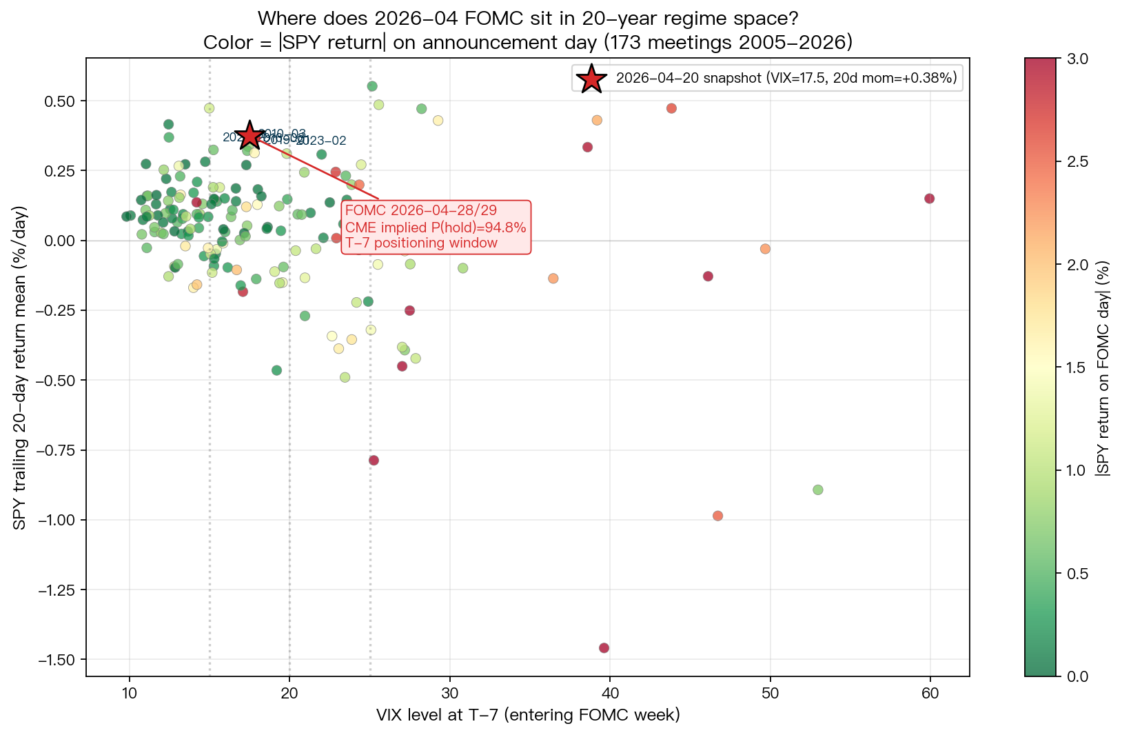 FOMC regime scatter with 2026-04 pin