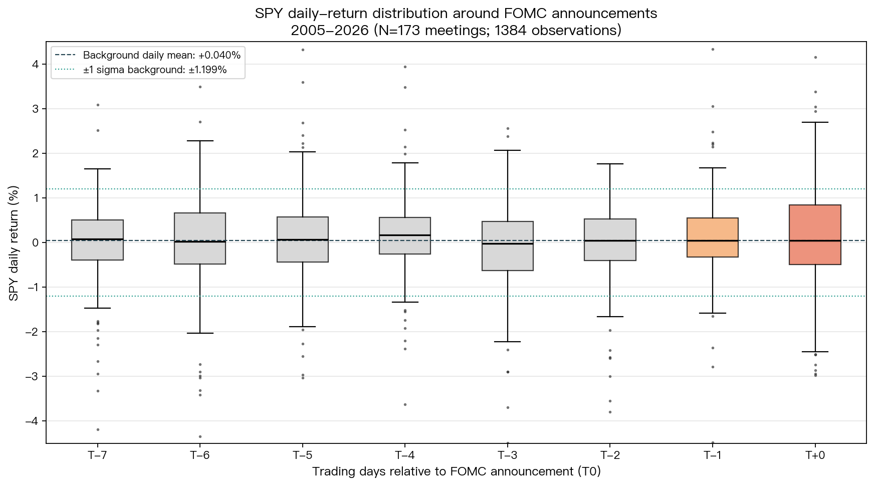 FOMC T-7 window SPY return distribution