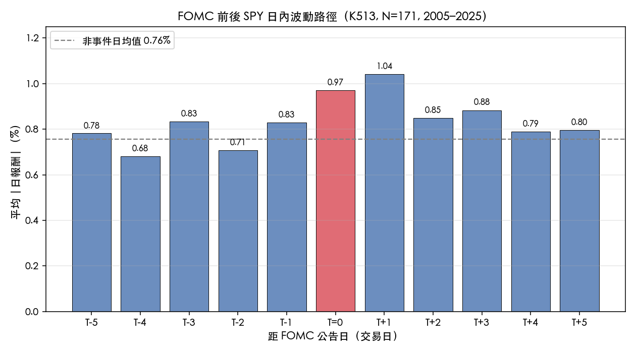 FOMC 前後 SPY 日內波動路徑