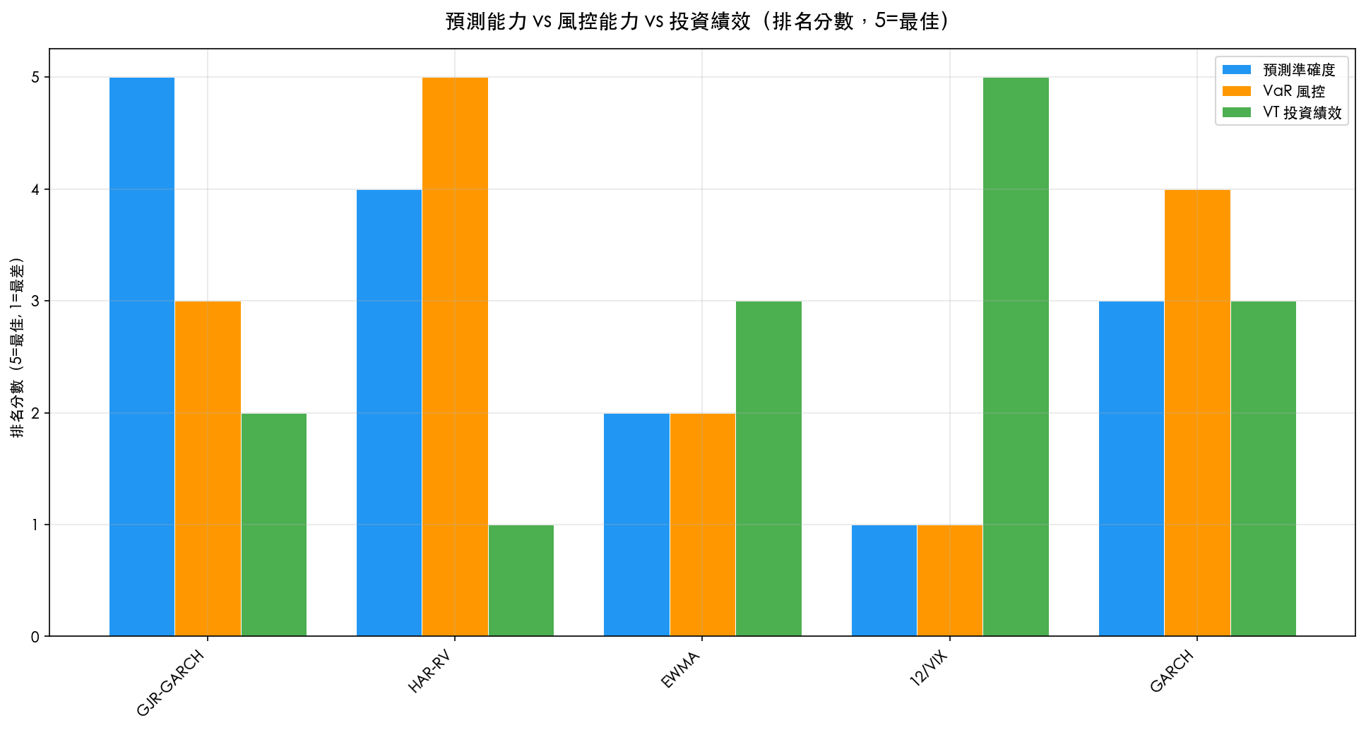 預測能力 vs 風控能力 vs 投資績效