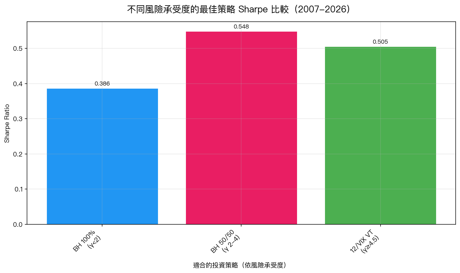 不同風險承受度的最佳策略 Sharpe 比較(2007-2026)