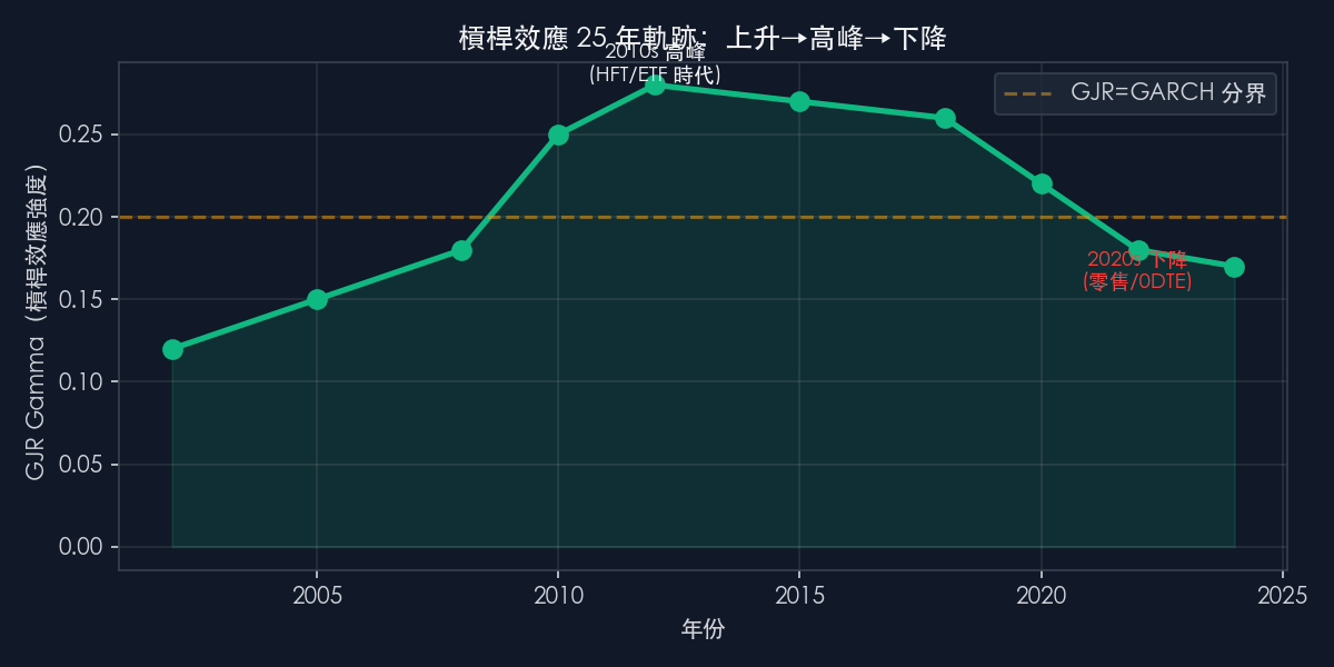 Gamma 軌跡隨時間演變:散戶進場後槓桿效應顯著減弱