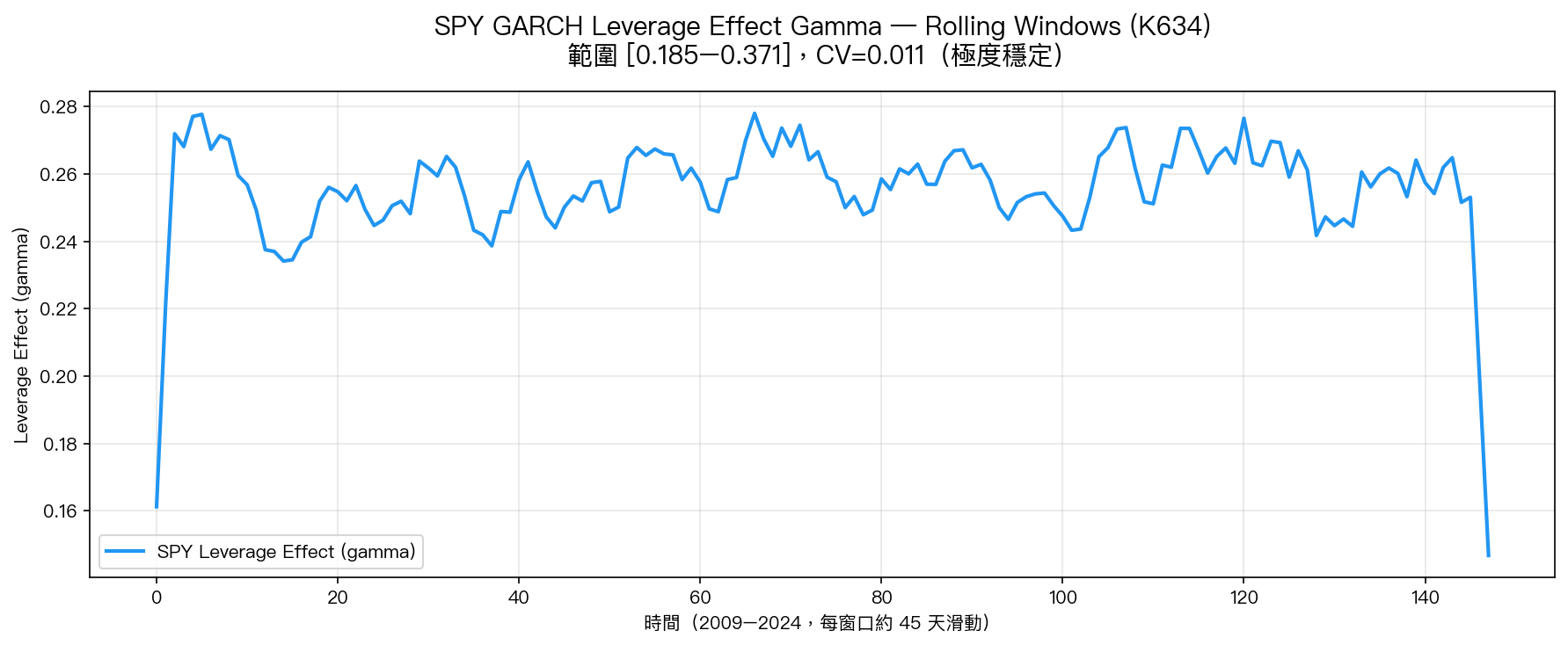 SPY GARCH Leverage Effect Gamma — Rolling Windows (K634)