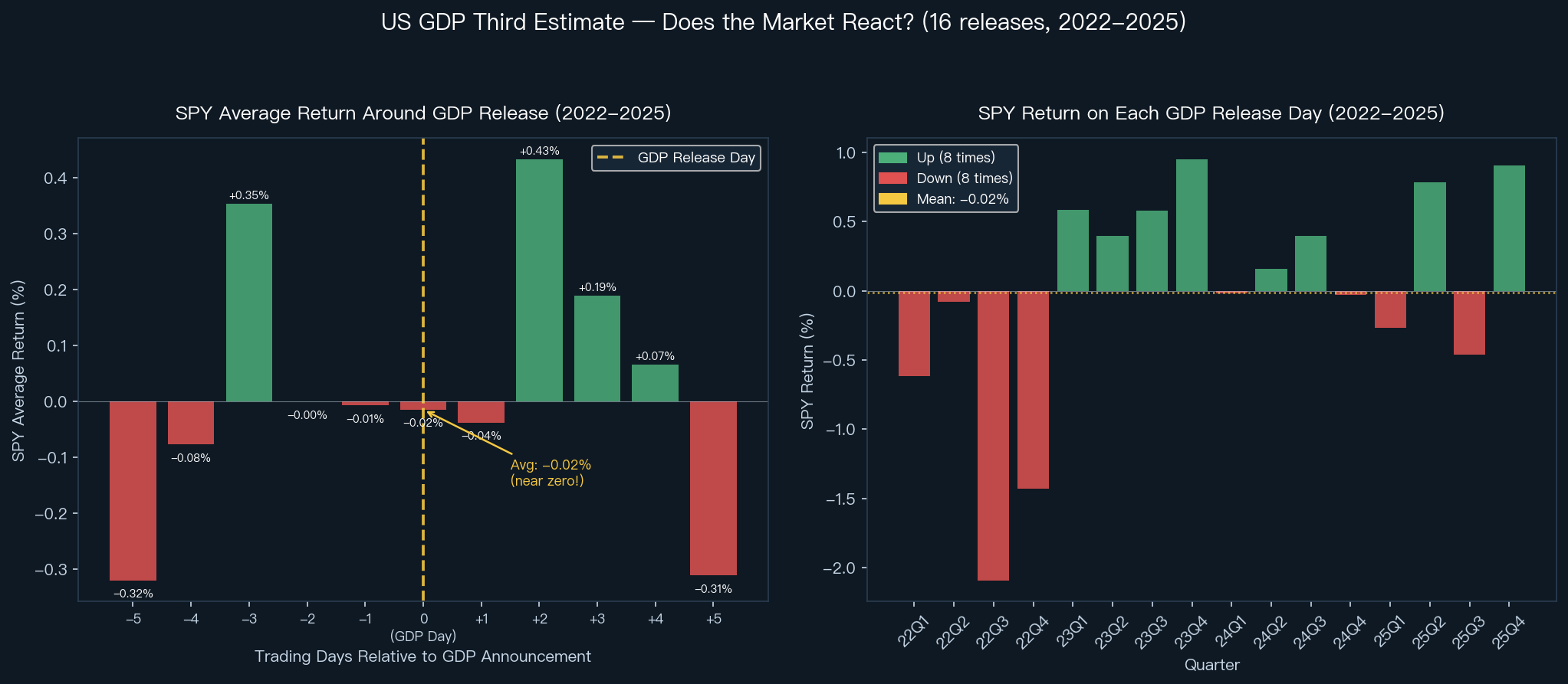 GDP公布日 SPY 漲跌幅歷史數據（2022-2025）