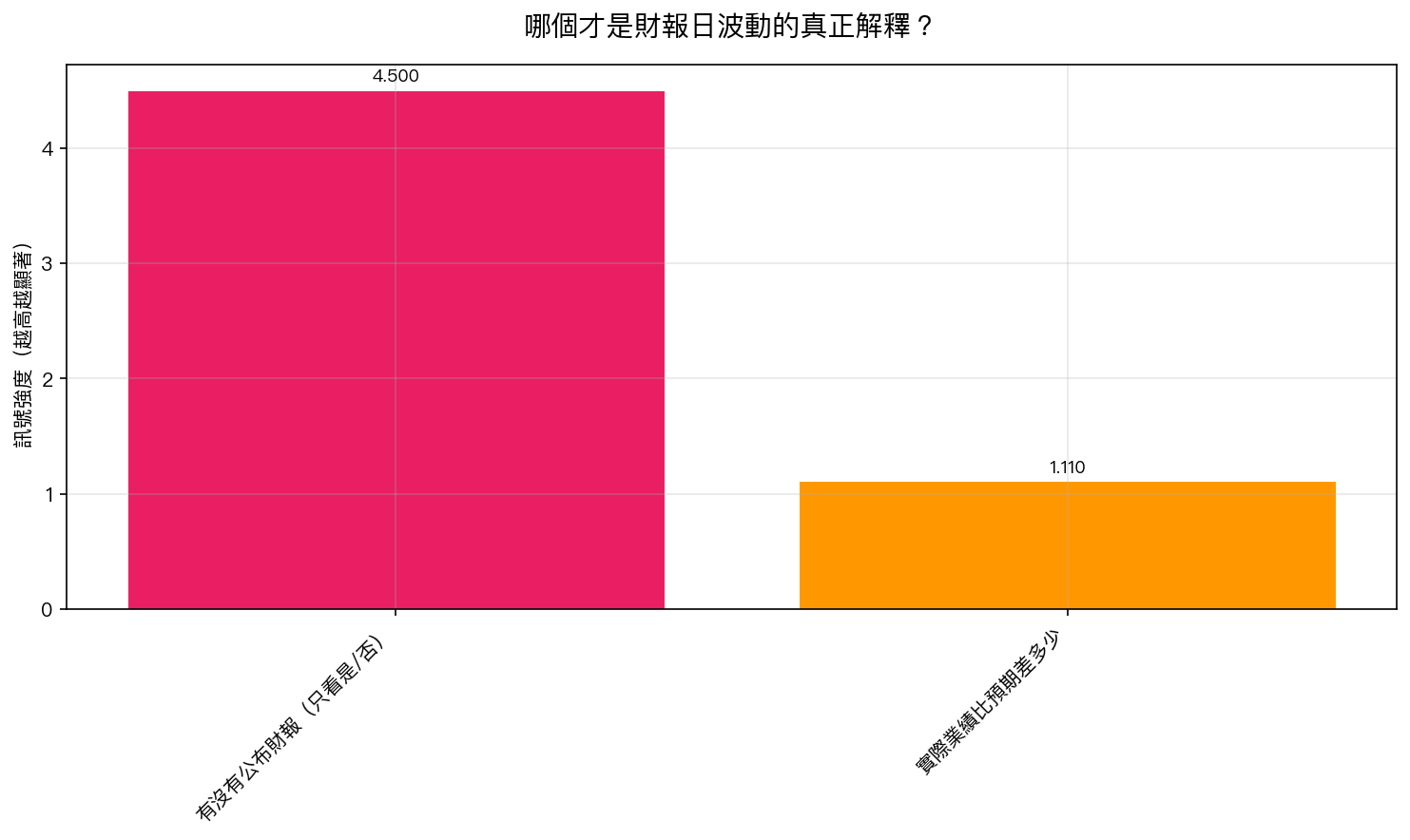只知道「今天有公布財報」,解釋力強;加上「業績比預期差多少」卻幾乎沒幫助。