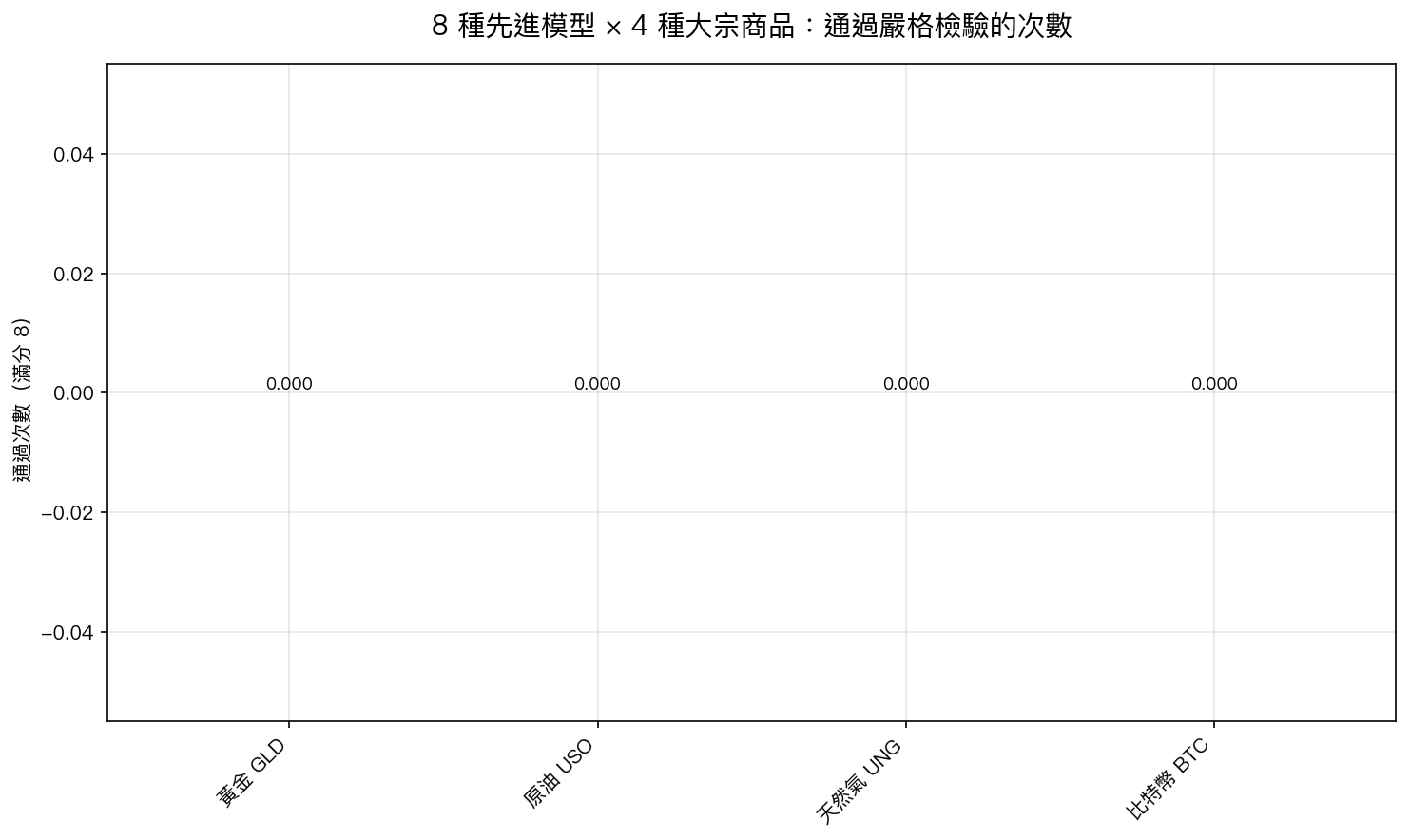 8 種進階波動率模型 × 4 種大宗商品 = 32 次比較,通過嚴格檢驗次數是 0。