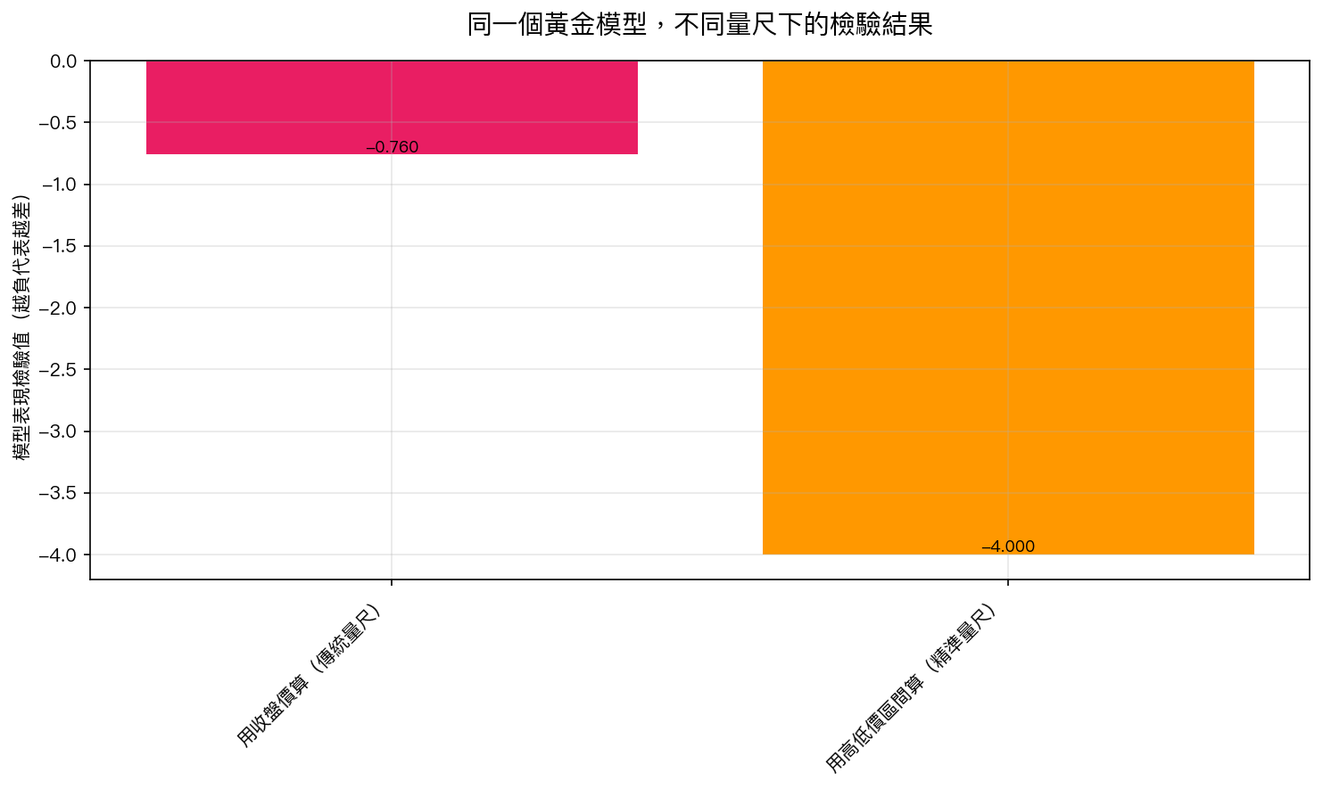 同一個黃金波動模型,用兩種不同量尺檢驗,結論完全翻轉。