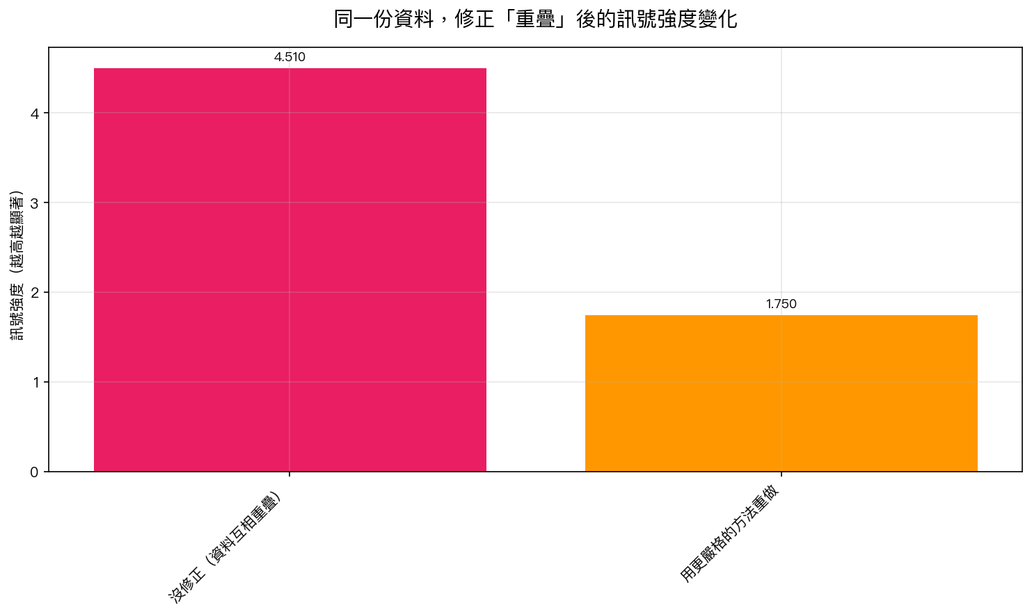 同一份資料,用嚴格方法重算後,原本看似強烈的訊號幾乎消失,這就是重疊窗口陷阱。