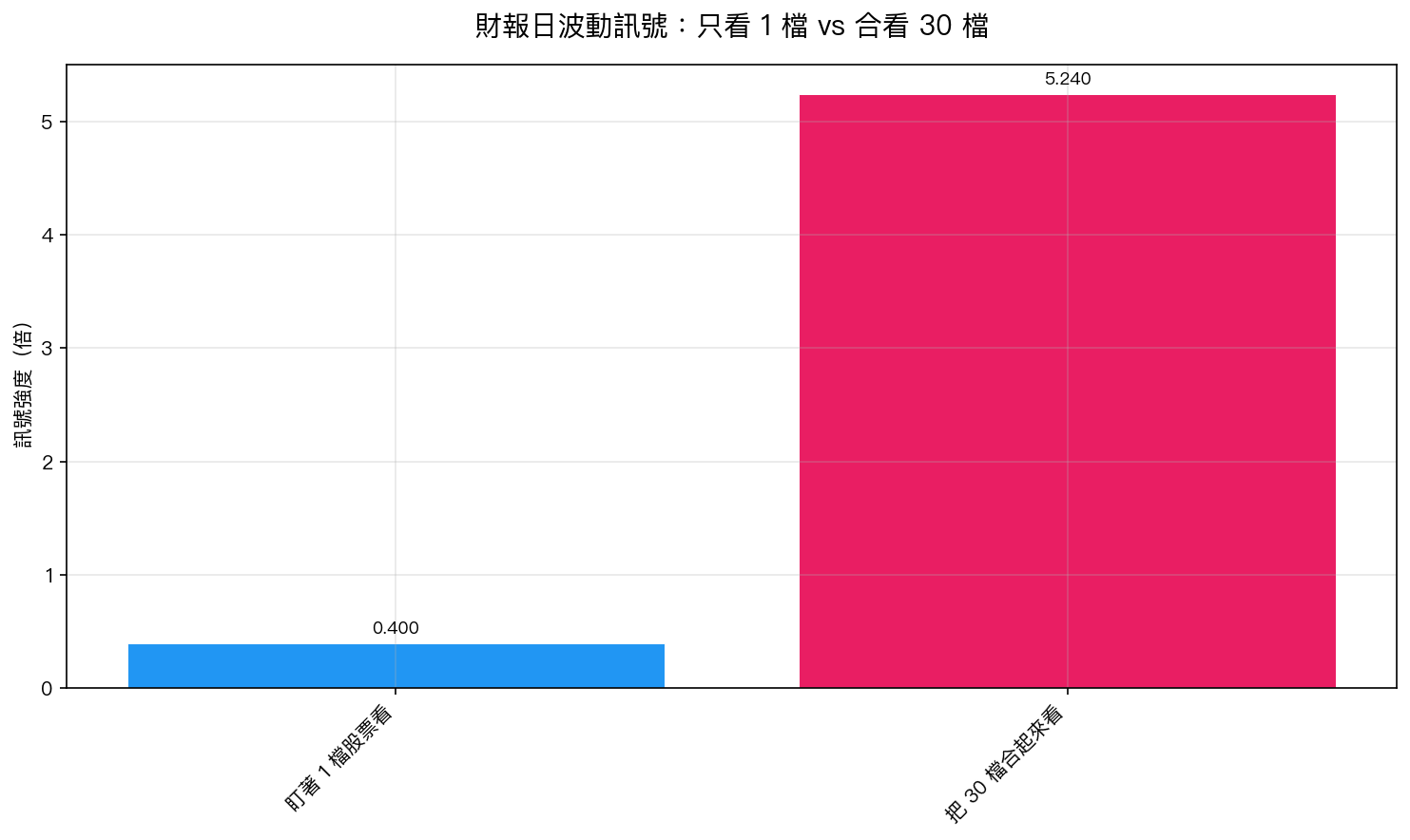 只看一檔股票與把 30 檔合看的訊號強度差距,不是財報日變了,是你的視角變了。